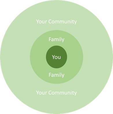 Evolution of charitable giving circle